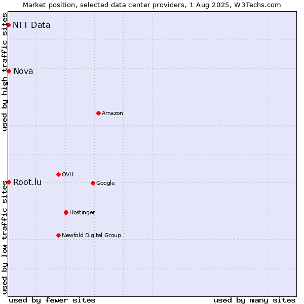 Market position of Nova vs. Root.lu vs. NTT Data
