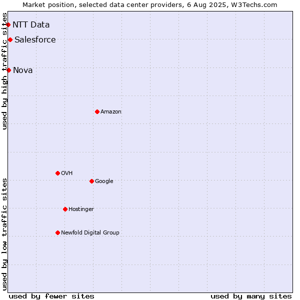 Market position of Salesforce vs. Nova vs. NTT Data