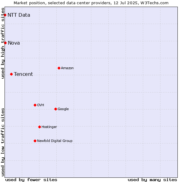 Market position of Tencent vs. Nova vs. NTT Data