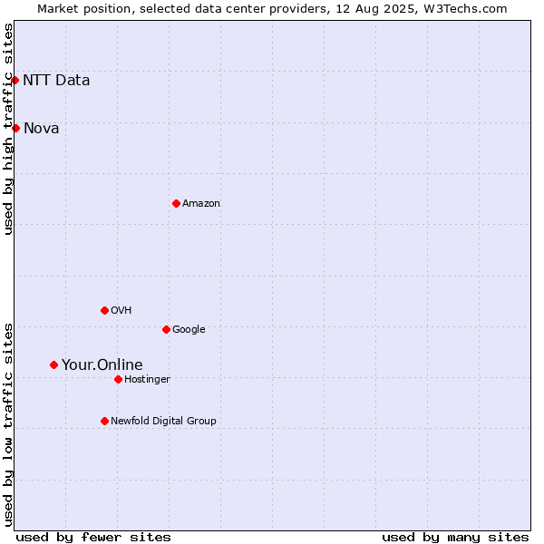 Market position of Your.Online vs. Nova vs. NTT Data