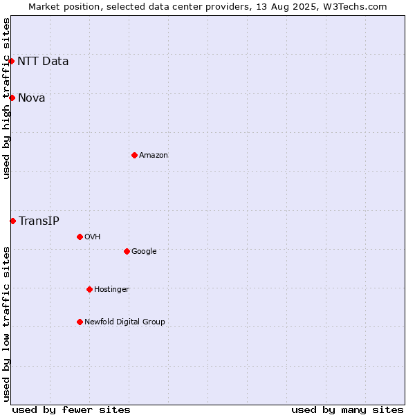 Market position of TransIP vs. Nova vs. NTT Data
