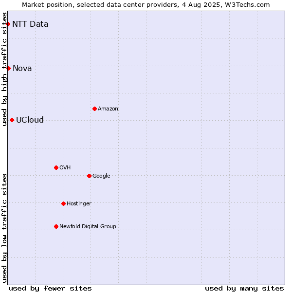 Market position of UCloud vs. Nova vs. NTT Data