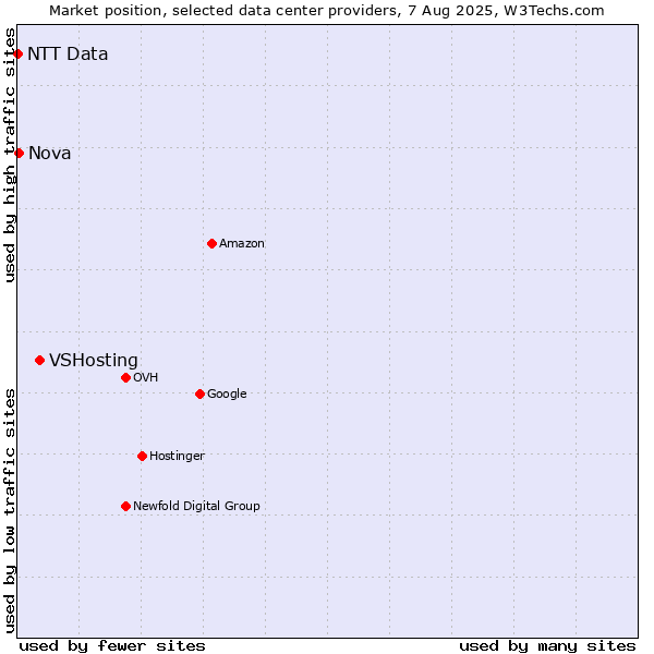 Market position of VSHosting vs. Nova vs. NTT Data