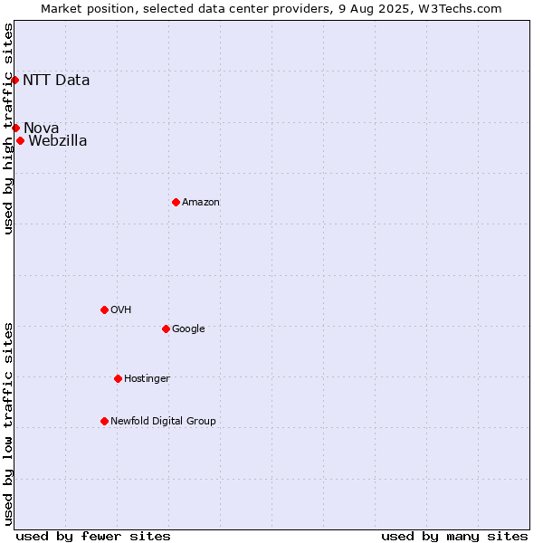 Market position of Webzilla vs. Nova vs. NTT Data