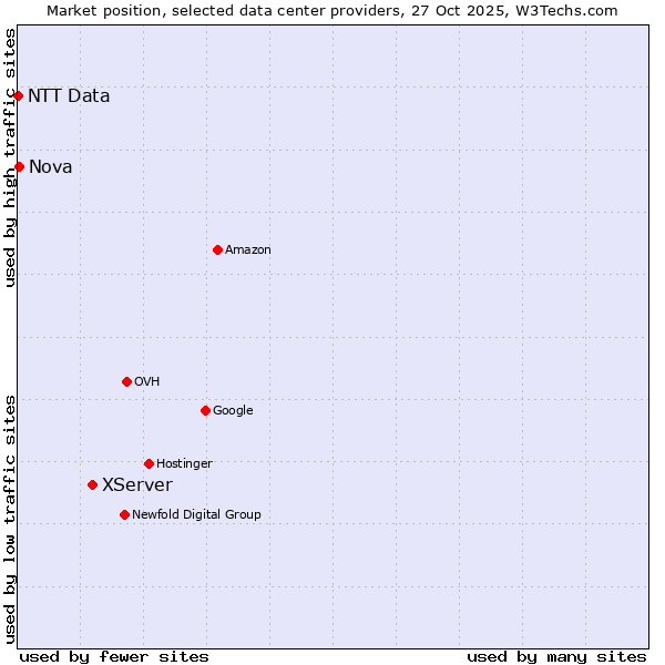 Market position of XServer vs. Nova vs. NTT Data