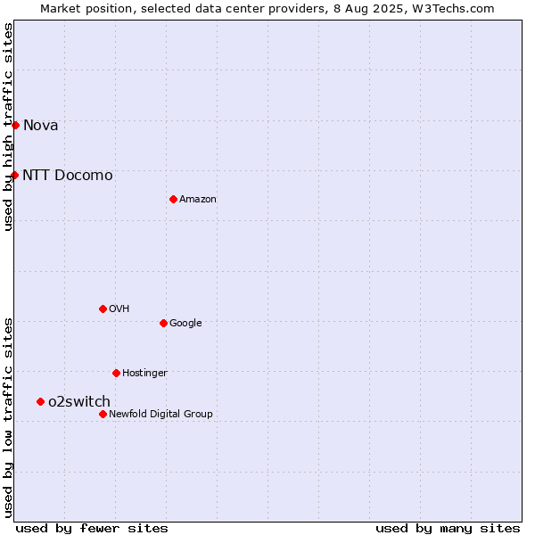 Market position of o2switch vs. Nova vs. NTT Docomo