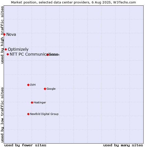 Market position of NTT PC Communications vs. Optimizely vs. Nova