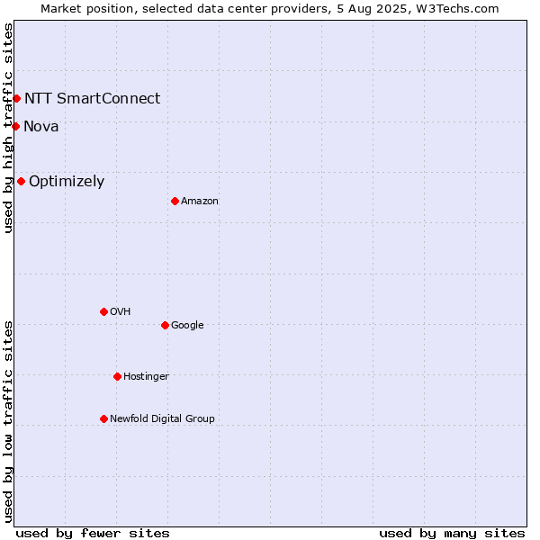 Market position of Optimizely vs. NTT SmartConnect vs. Nova