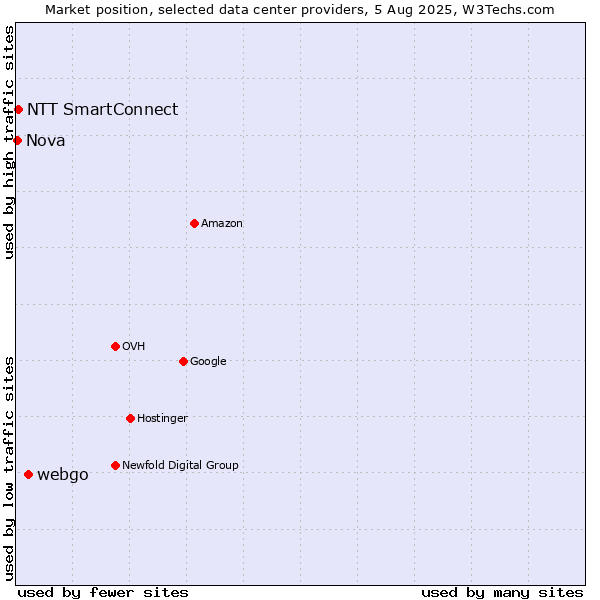 Market position of webgo vs. NTT SmartConnect vs. Nova