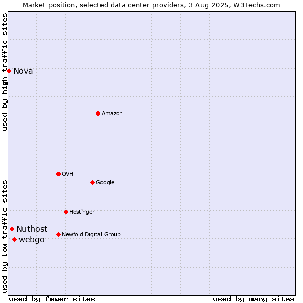 Market position of webgo vs. Nuthost vs. Nova