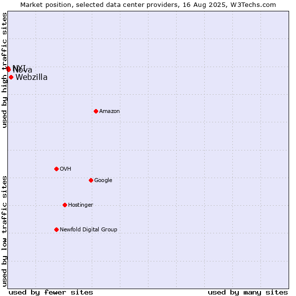Market position of Webzilla vs. Nova vs. NYI