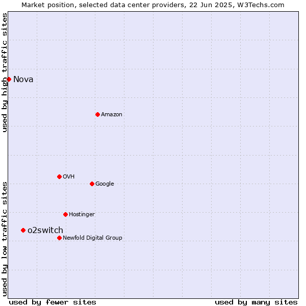 Market position of o2switch vs. Nova