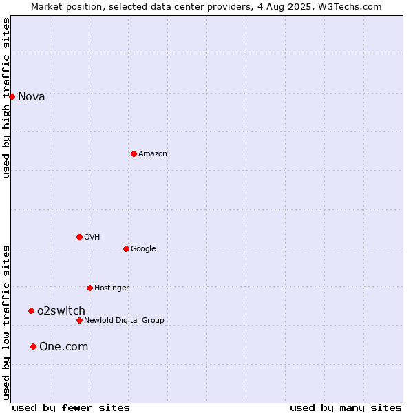Market position of One.com vs. o2switch vs. Nova