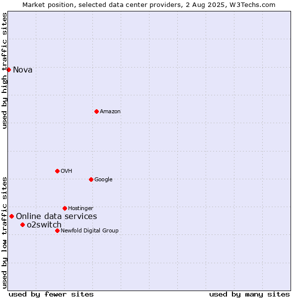 Market position of o2switch vs. Online data services vs. Nova