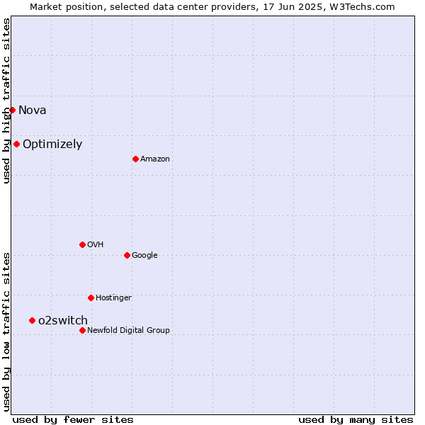 Market position of o2switch vs. Optimizely vs. Nova