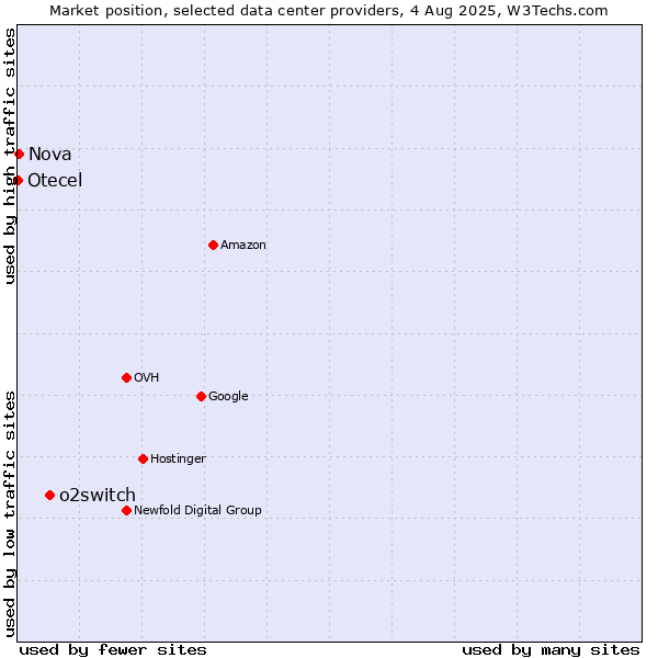 Market position of o2switch vs. Nova vs. Otecel