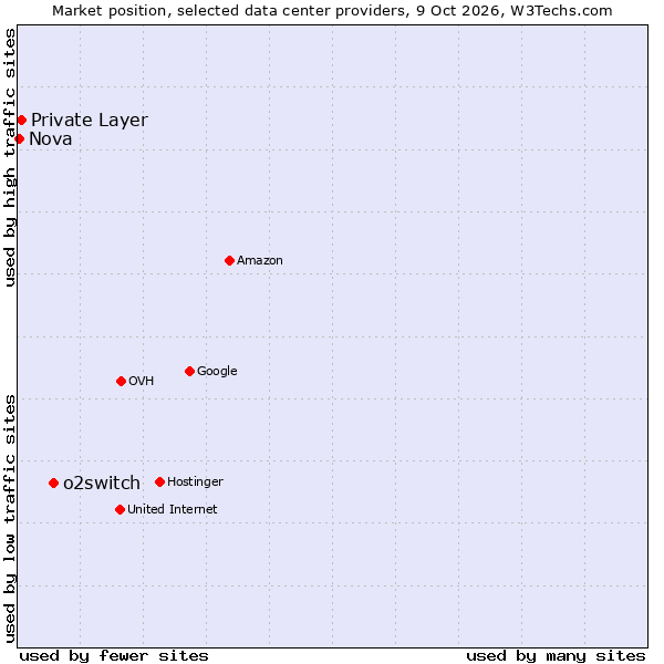 Market position of o2switch vs. Private Layer vs. Nova