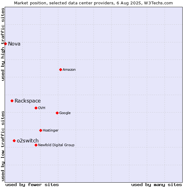 Market position of o2switch vs. Rackspace vs. Nova