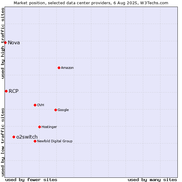 Market position of o2switch vs. RCP vs. Nova