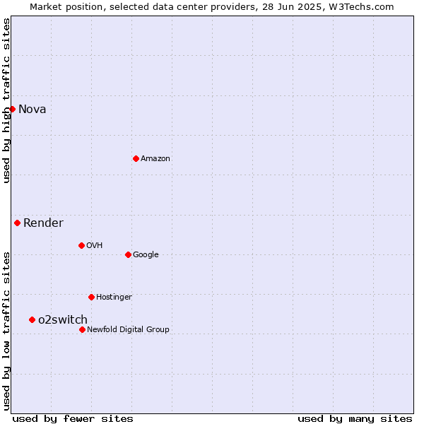 Market position of o2switch vs. Render vs. Nova