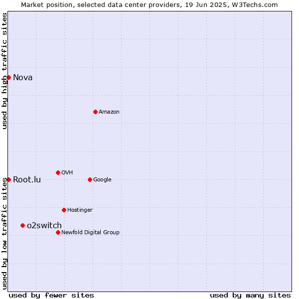 Market position of o2switch vs. Nova vs. Root.lu