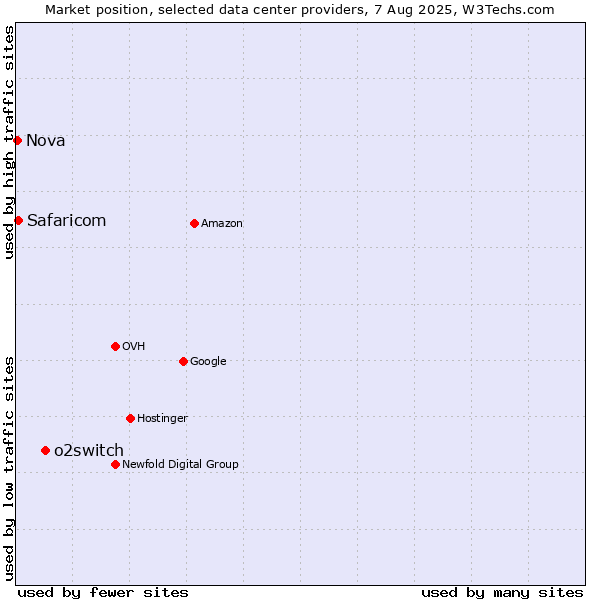 Market position of o2switch vs. Safaricom vs. Nova