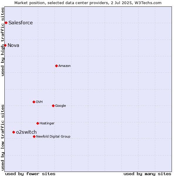 Market position of o2switch vs. Salesforce vs. Nova