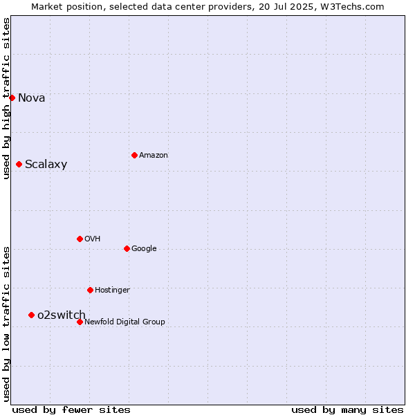 Market position of o2switch vs. Scalaxy vs. Nova