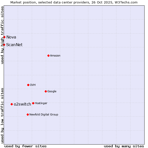 Market position of o2switch vs. Nova vs. ScanNet