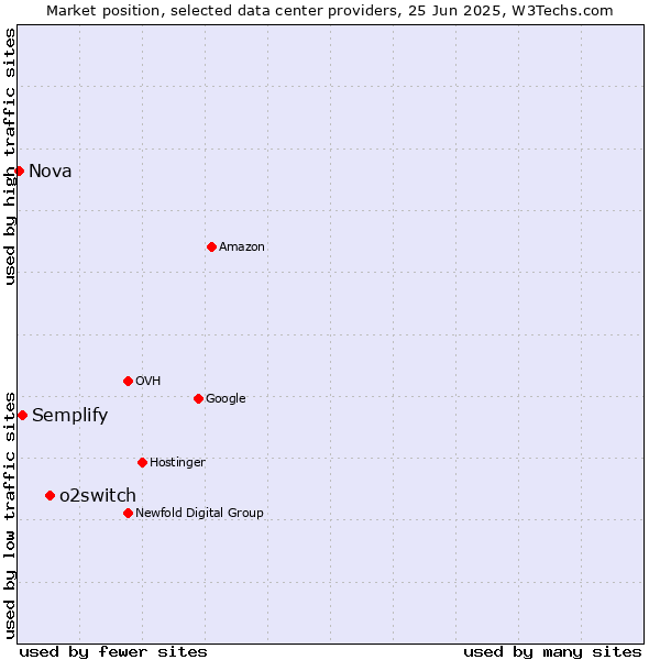 Market position of o2switch vs. Semplify vs. Nova