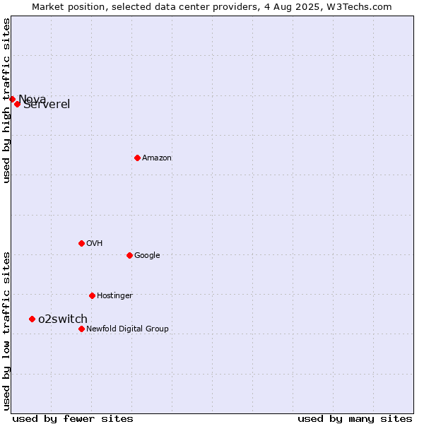 Market position of o2switch vs. Serverel vs. Nova