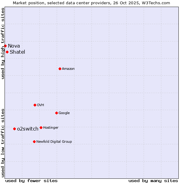 Market position of o2switch vs. Shatel vs. Nova