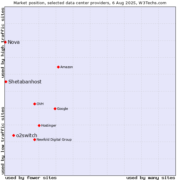 Market position of o2switch vs. Shetabanhost vs. Nova