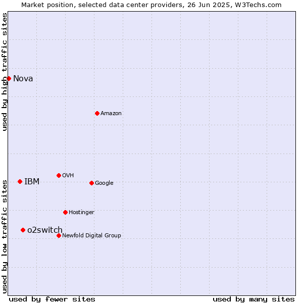 Market position of o2switch vs. IBM vs. Nova