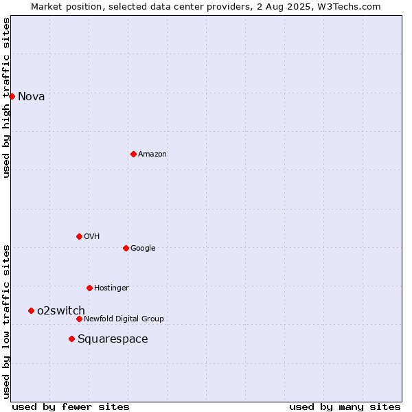 Market position of Squarespace vs. o2switch vs. Nova