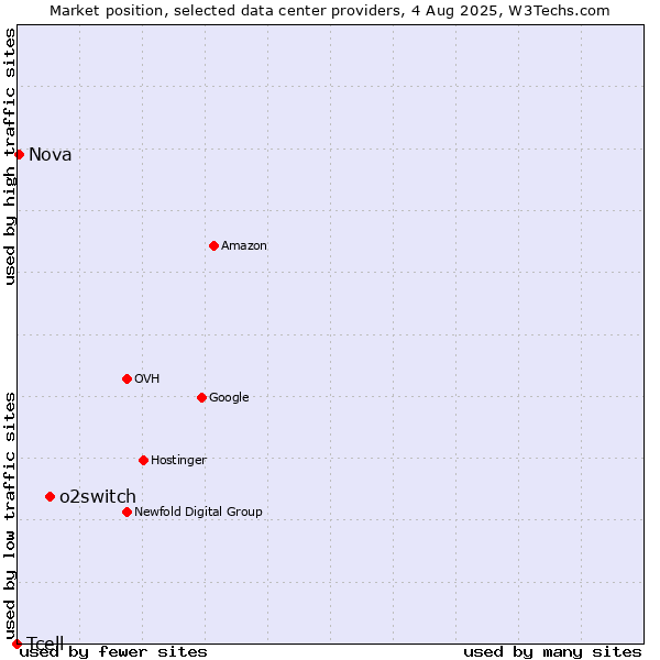 Market position of o2switch vs. Nova vs. Tcell