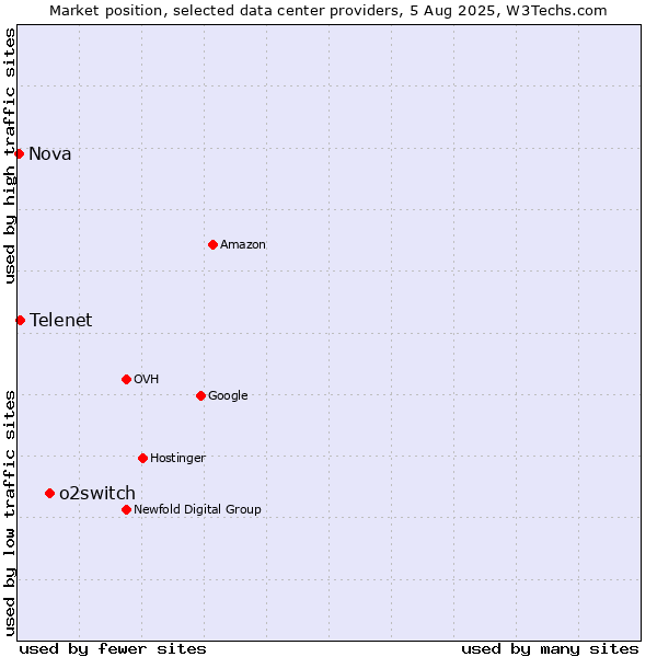 Market position of o2switch vs. Telenet vs. Nova