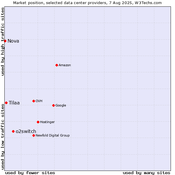 Market position of o2switch vs. Tilaa vs. Nova