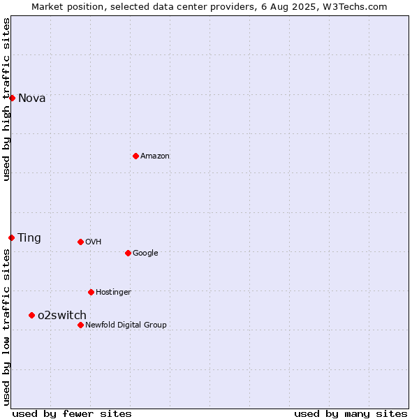 Market position of o2switch vs. Nova vs. Ting