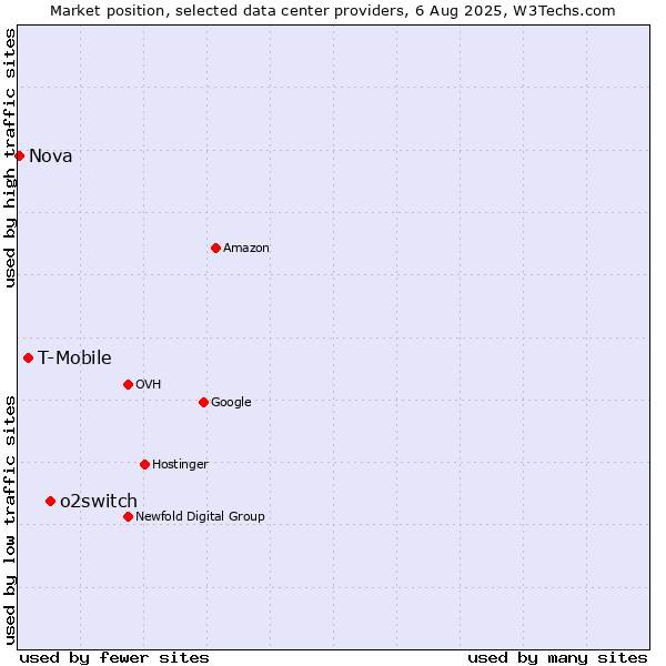 Market position of o2switch vs. T-Mobile vs. Nova