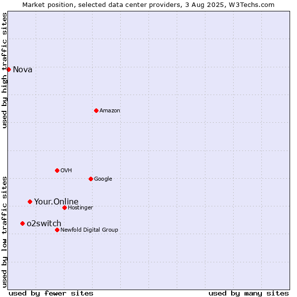 Market position of Your.Online vs. o2switch vs. Nova