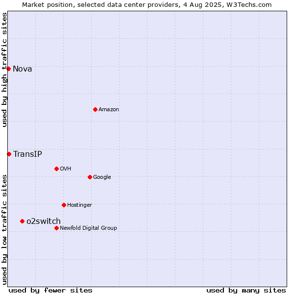 Market position of o2switch vs. TransIP vs. Nova