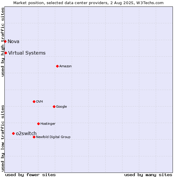 Market position of o2switch vs. Virtual Systems vs. Nova