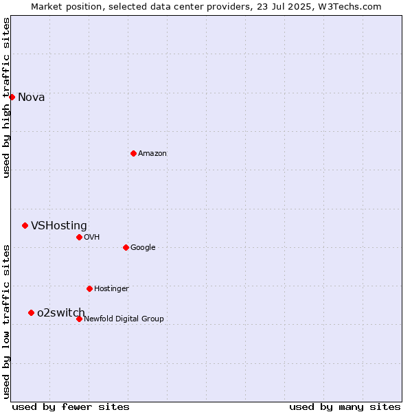 Market position of o2switch vs. VSHosting vs. Nova