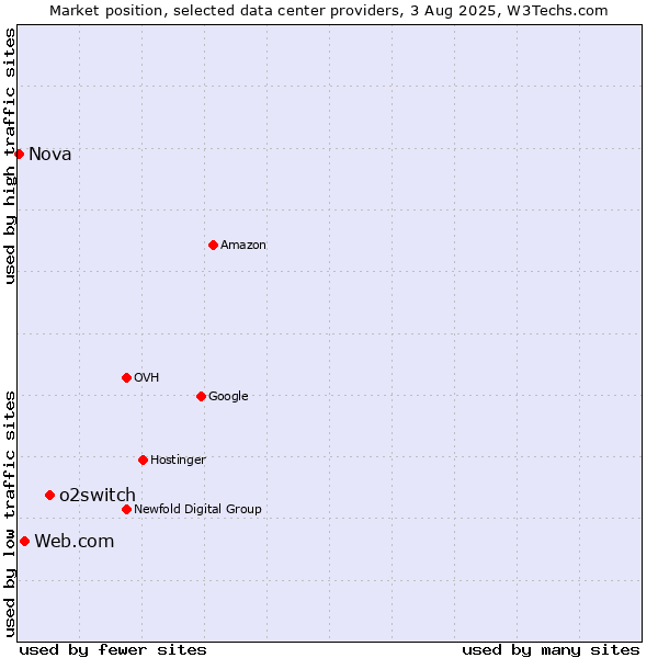 Market position of o2switch vs. Web.com vs. Nova