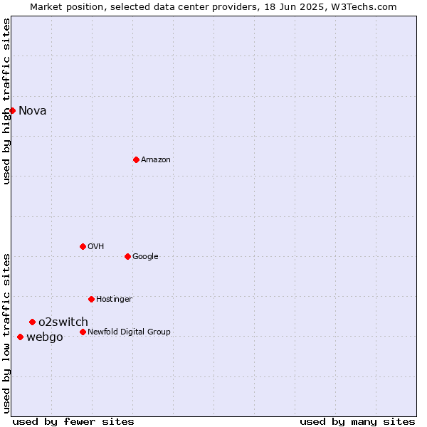 Market position of o2switch vs. webgo vs. Nova