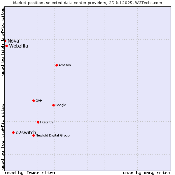 Market position of o2switch vs. Webzilla vs. Nova