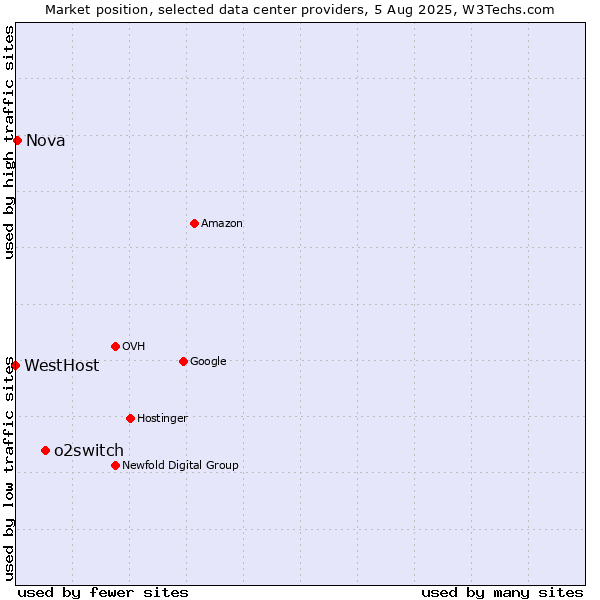 Market position of o2switch vs. Nova vs. WestHost