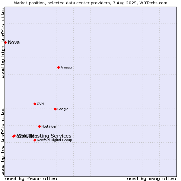 Market position of WHG Hosting Services vs. o2switch vs. Nova