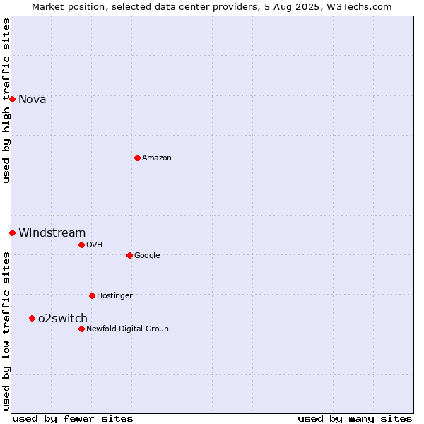 Market position of o2switch vs. Windstream vs. Nova